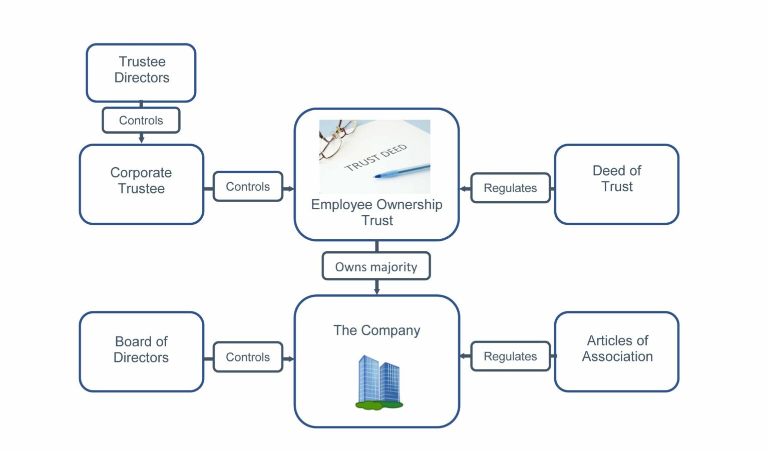Employee Ownership Explained FAQs Archive - Baxendale Employee Ownership