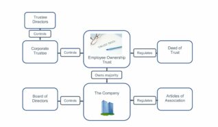 Flow digram showing the flow to Employee Ownership