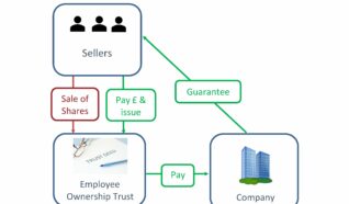 Flow digram showing the payment flow when becoming an employee owned trust